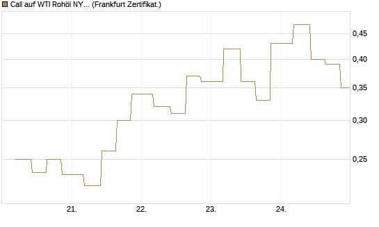 Call auf WTI Rohöl NYMEX 06/26 [Vontobel] Chart