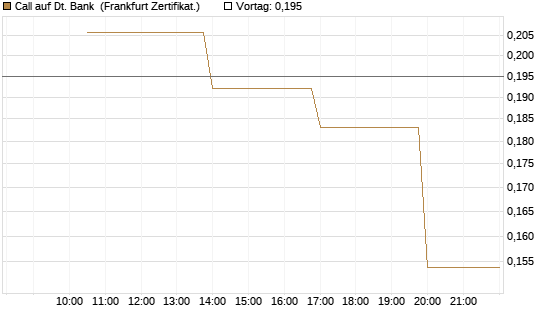 Call auf Dt. Bank [Vontobel] Chart
