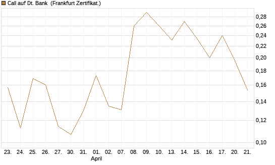 Call auf Dt. Bank [Vontobel] Chart