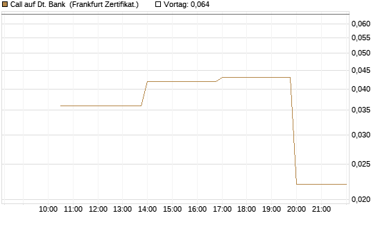 Call auf Dt. Bank [Vontobel] Chart