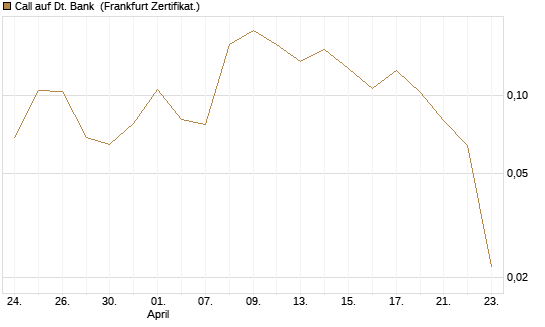 Call auf Dt. Bank [Vontobel] Chart