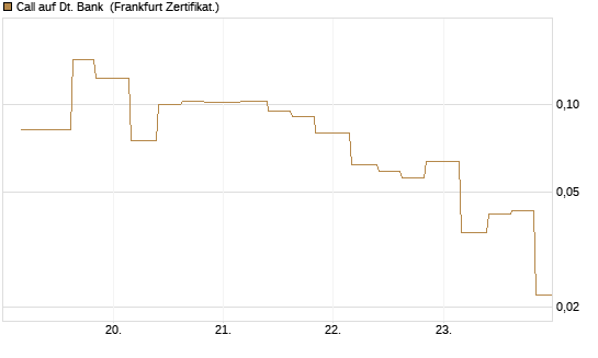 Call auf Dt. Bank [Vontobel] Chart