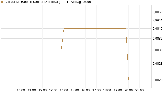 Call auf Dt. Bank [Vontobel] Chart