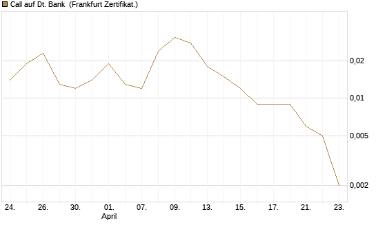 Call auf Dt. Bank [Vontobel] Chart