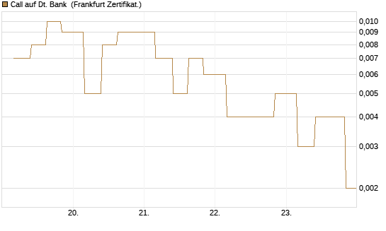 Call auf Dt. Bank [Vontobel] Chart
