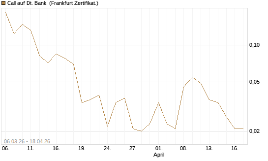 Call auf Dt. Bank [Vontobel] Chart