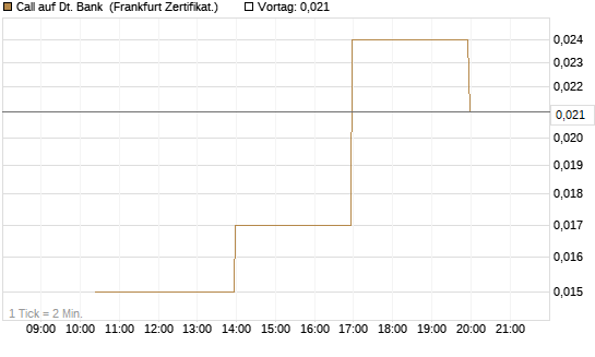Call auf Dt. Bank [Vontobel] Chart