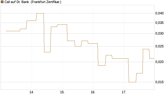 Call auf Dt. Bank [Vontobel] Chart