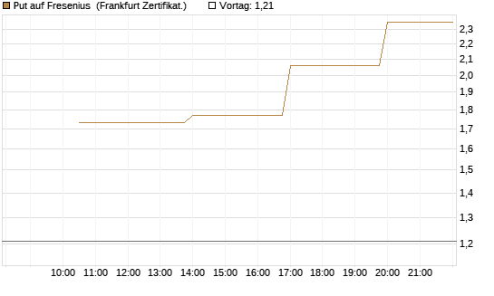 Put auf Fresenius [Vontobel] Chart