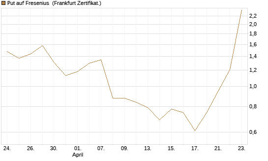 Put auf Fresenius [Vontobel] Chart