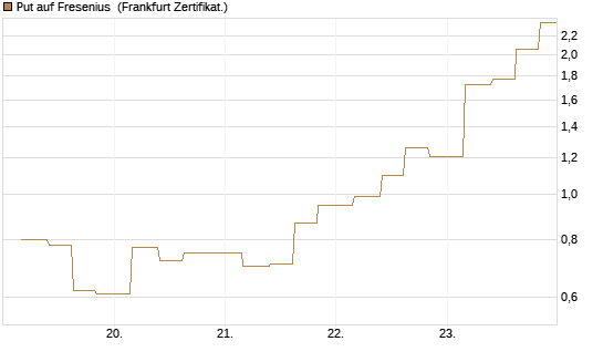 Put auf Fresenius [Vontobel] Chart