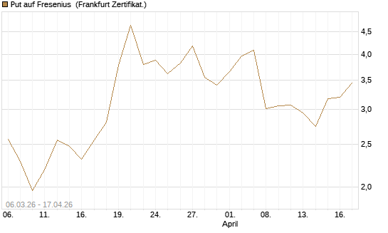 Put auf Fresenius [Vontobel] Chart