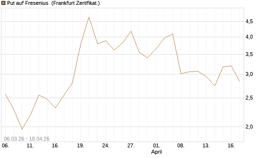 Put auf Fresenius [Vontobel] Chart