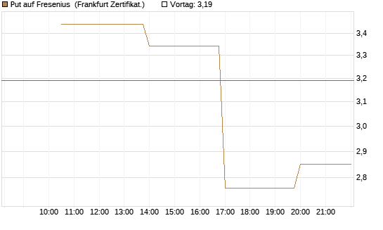 Put auf Fresenius [Vontobel] Chart