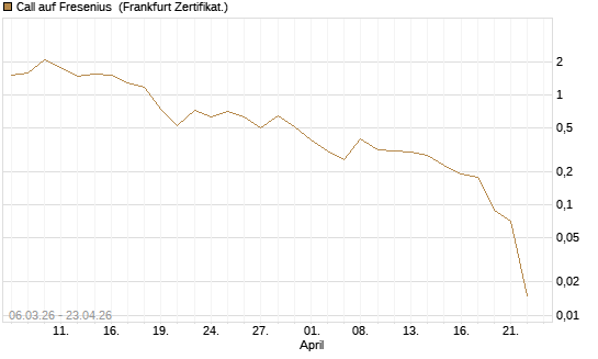 Call auf Fresenius [Vontobel] Chart