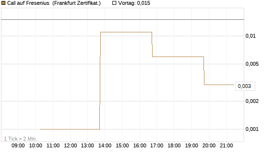 Call auf Fresenius [Vontobel] Chart