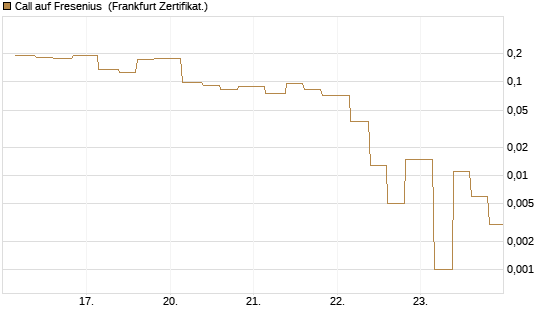 Call auf Fresenius [Vontobel] Chart