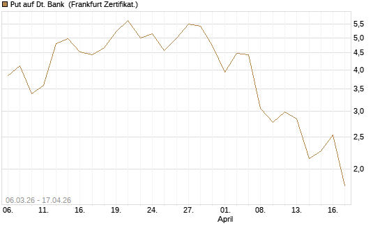Put auf Dt. Bank [Vontobel] Chart