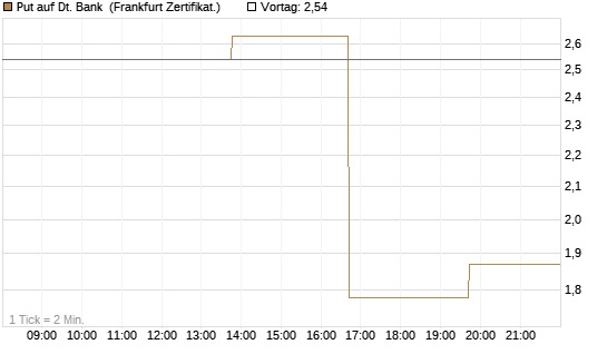 Put auf Dt. Bank [Vontobel] Chart