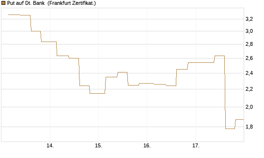 Put auf Dt. Bank [Vontobel] Chart