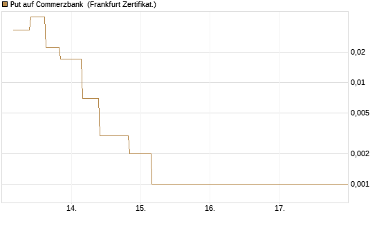 Put auf Commerzbank [Vontobel] Chart
