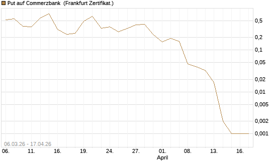 Put auf Commerzbank [Vontobel] Chart