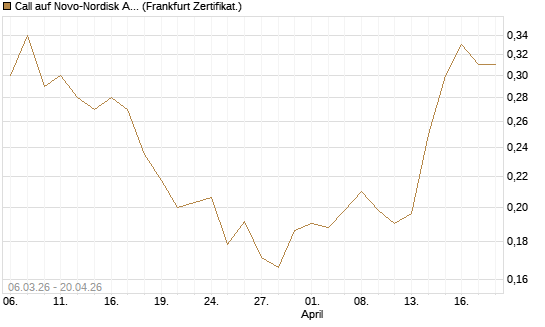 Call auf Novo-Nordisk ADR [Vontobel] Chart