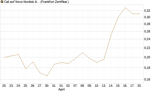 Call auf Novo-Nordisk ADR [Vontobel] Chart