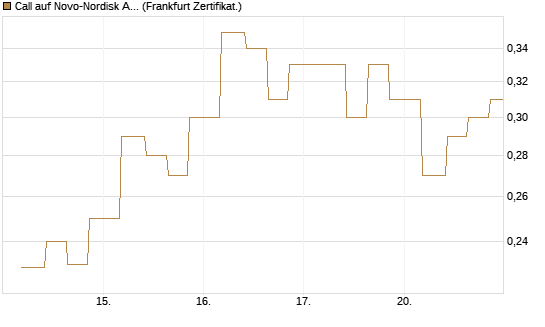 Call auf Novo-Nordisk ADR [Vontobel] Chart