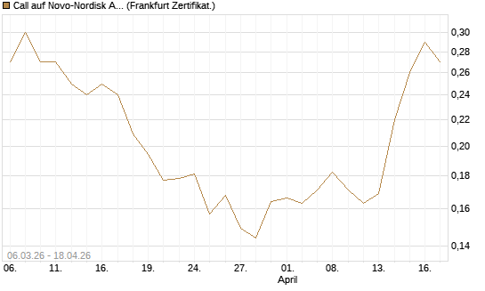 Call auf Novo-Nordisk ADR [Vontobel] Chart