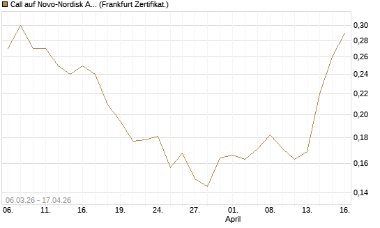 Call auf Novo-Nordisk ADR [Vontobel] Chart