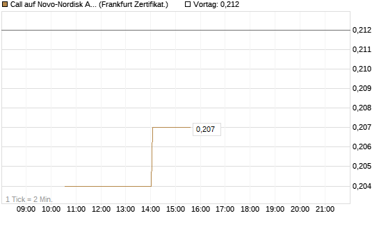 Call auf Novo-Nordisk ADR [Vontobel] Chart