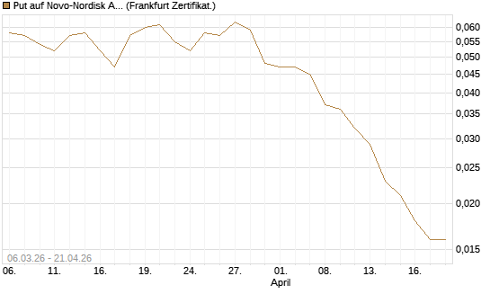 Put auf Novo-Nordisk ADR [Vontobel] Chart