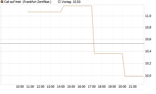 Call auf Intel [Vontobel] Chart