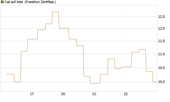 Call auf Intel [Vontobel] Chart