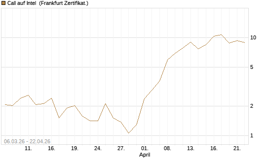Call auf Intel [Vontobel] Chart