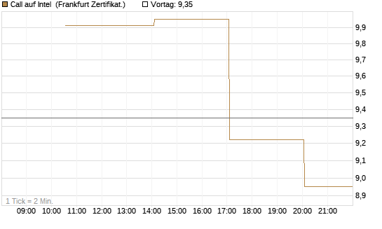 Call auf Intel [Vontobel] Chart
