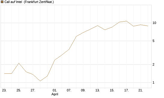 Call auf Intel [Vontobel] Chart