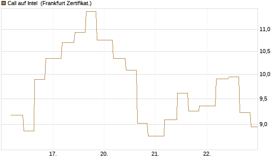 Call auf Intel [Vontobel] Chart
