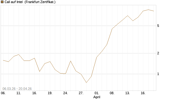 Call auf Intel [Vontobel] Chart