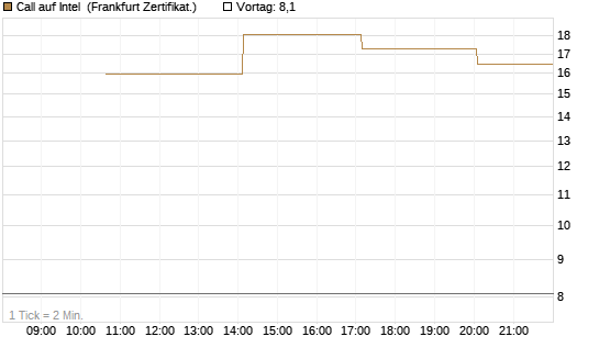 Call auf Intel [Vontobel] Chart