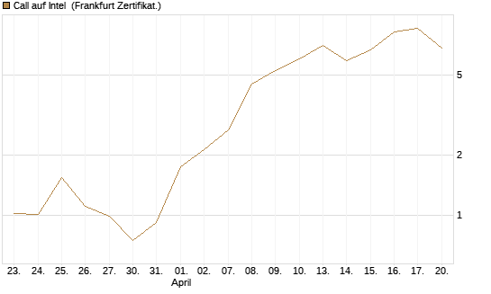 Call auf Intel [Vontobel] Chart