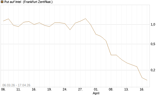 Put auf Intel [Vontobel] Chart