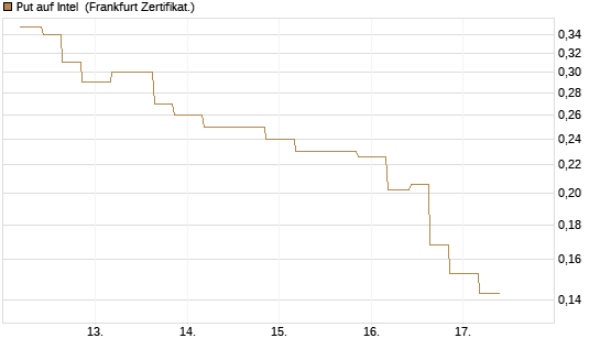 Put auf Intel [Vontobel] Chart