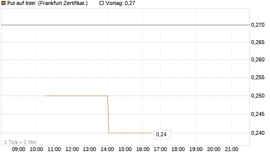 Put auf Intel [Vontobel] Chart