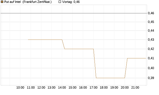 Put auf Intel [Vontobel] Chart
