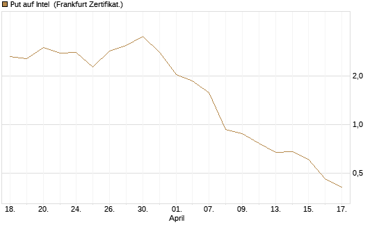Put auf Intel [Vontobel] Chart
