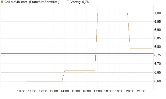 Call auf JD.com [Vontobel] Chart