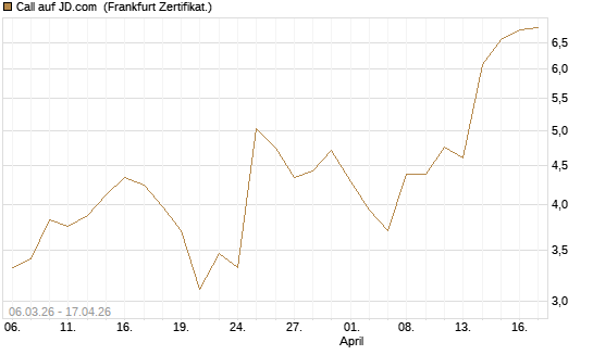Call auf JD.com [Vontobel] Chart