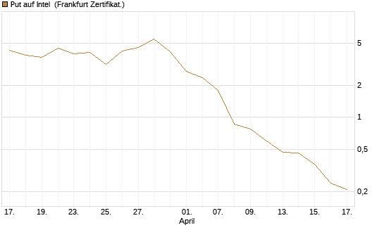 Put auf Intel [Vontobel] Chart